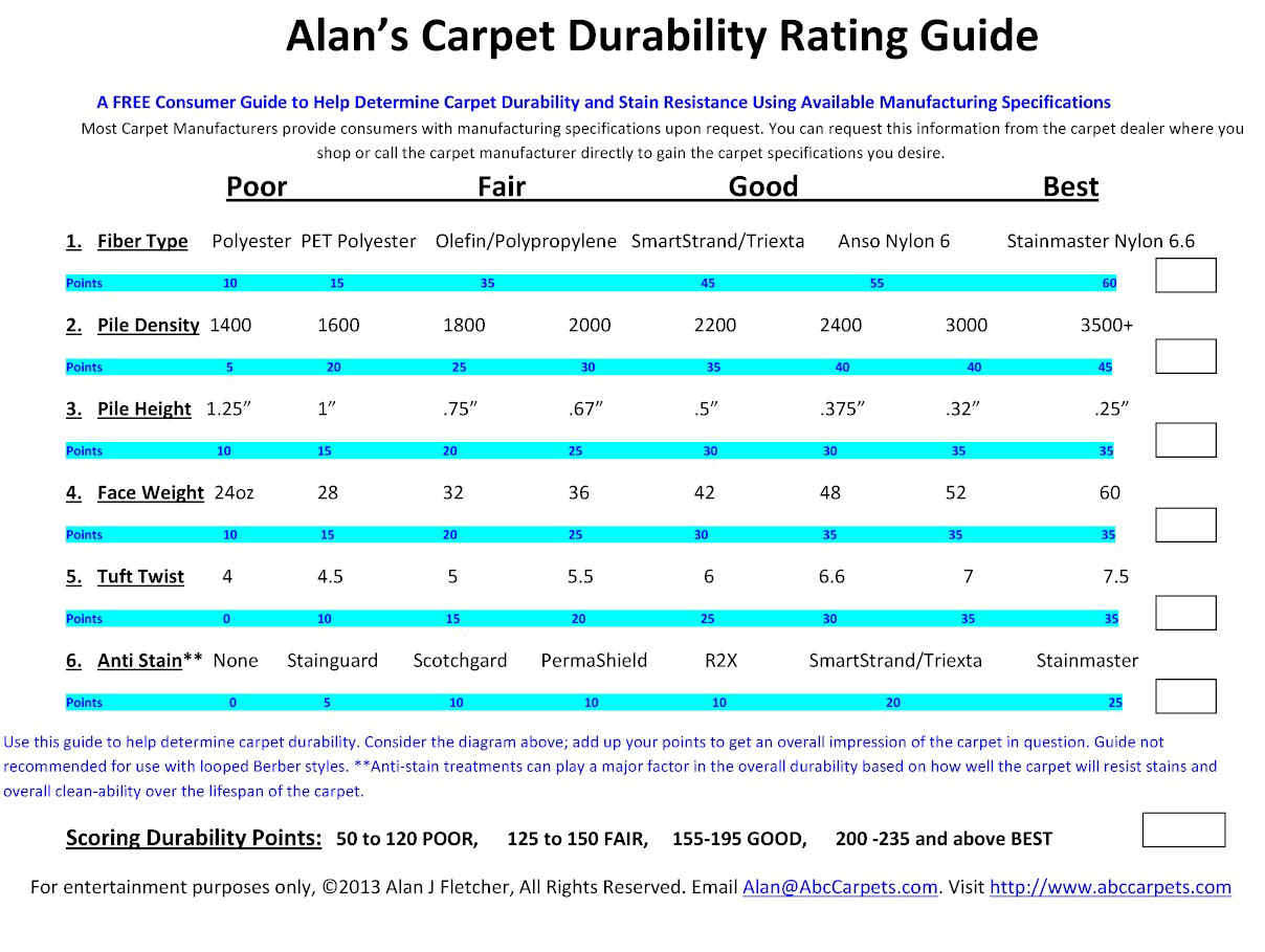 Carpet Yardage Chart