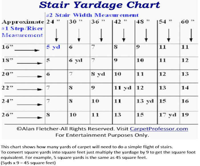 Carpet Professor Stair Yardage Chart